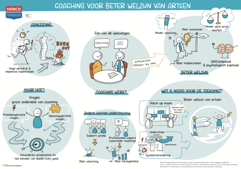 Infographic | Coaching voor beter welzijn van artsen